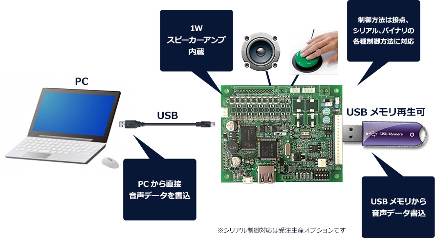 WAV-5M1A 使用イメージ