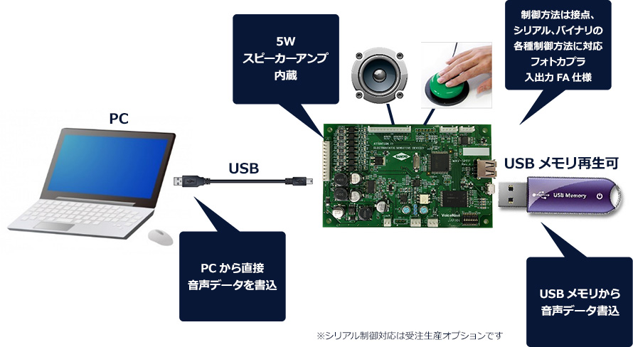 WAV-5M1F 使用イメージ