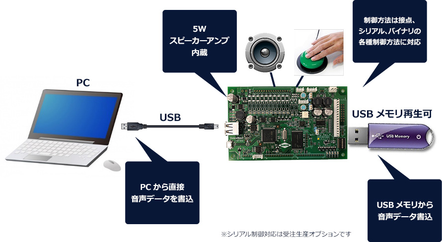 WAV-5M2A 使用イメージ