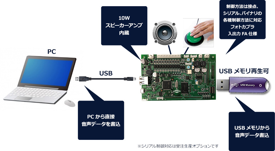 WAV-5M2F 使用イメージ